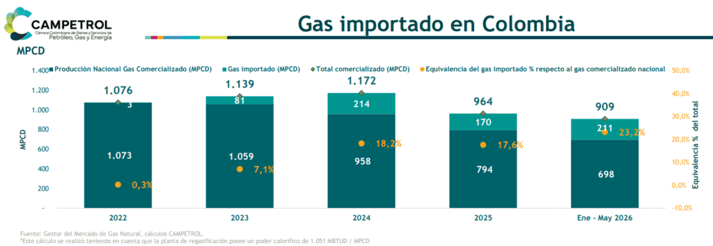 Producción de gas lleva más de dos años con cifras en rojo; déficit podría llegar a 58 % de la demanda en 2027 Imagen: Campetrol