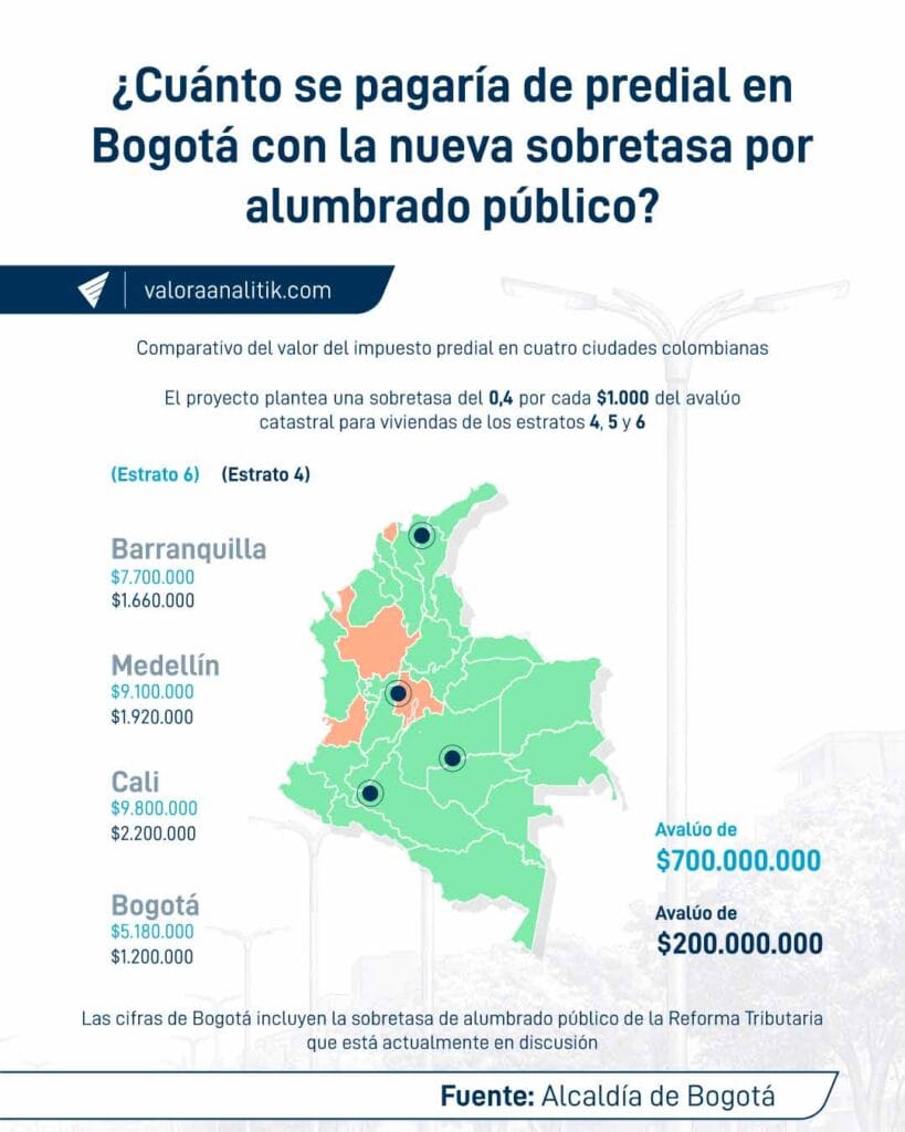 ¿Cuánto-se-pagaría-de-predial-en-Bogotá-con-la-nueva-sobretasa-por-alumbrado-público.jpg (1) ¿Cuánto-se-pagaría-de-predial-en-Bogotá-con-la-nueva-sobretasa-por-alumbrado-público.jpg (1)