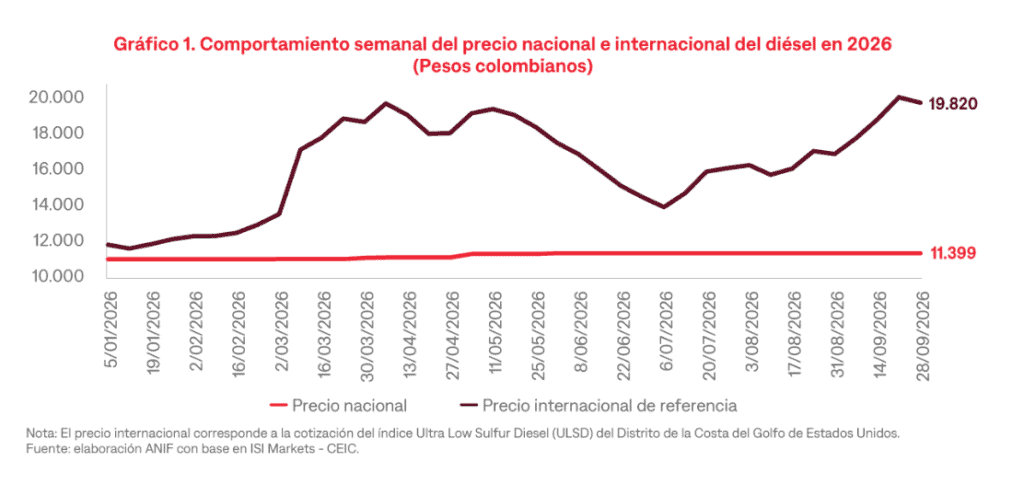 Gobierno De la Espriella aumenta el precio de la gasolina corriente para octubre: mantiene precio del ACPM Imagen: ANIF