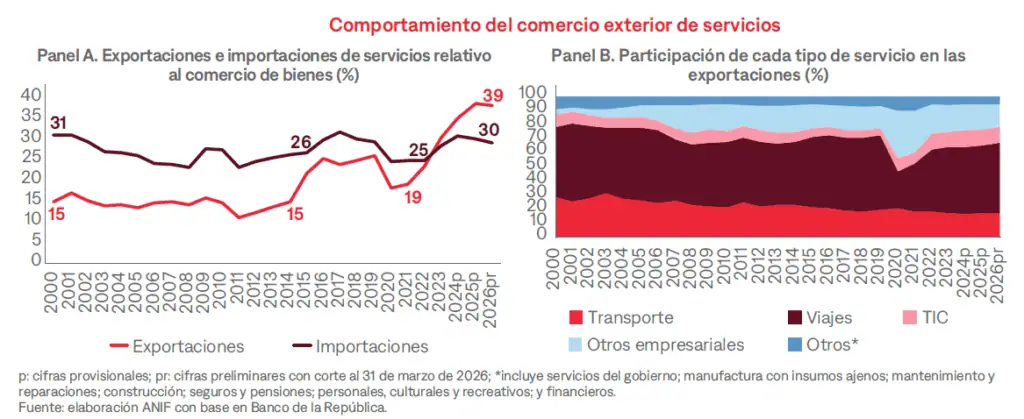 Auge de las exportaciones de servicios en Colombia deja atrás al comercio de bienes exportaciones de servicios en Colombia