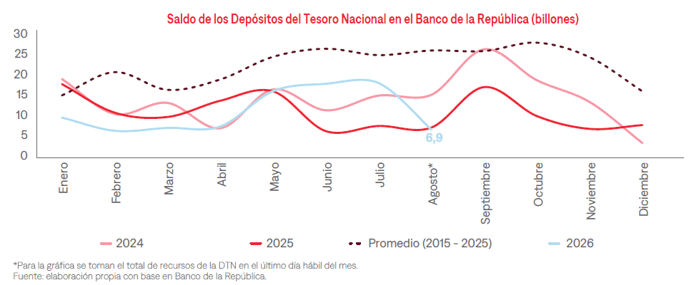 Presupuesto 2027: Contraste entre un monto superior a $600 billones y una caja en mínimos históricos Presupuesto 2027