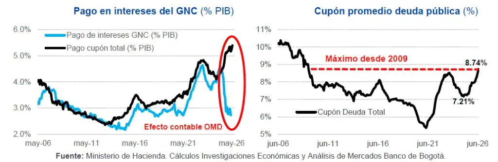 Presupuesto 2027: Contraste entre un monto superior a $600 billones y una caja en mínimos históricos Presupuesto 2027