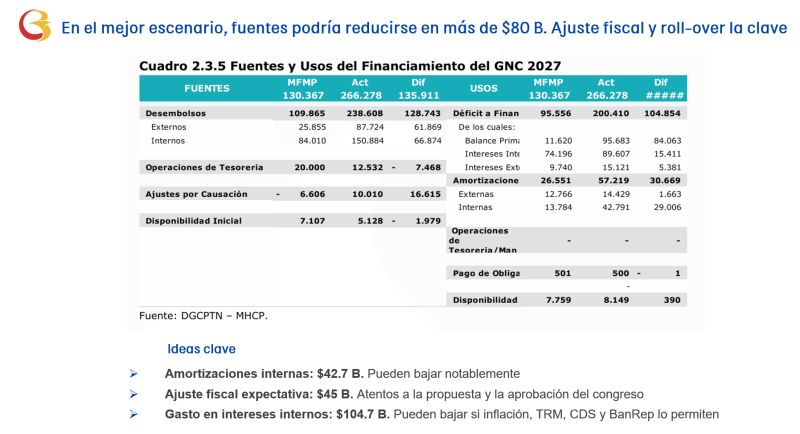 Presupuesto de 2027 frena la valorización de los TES colombianos y reaviva las dudas fiscales Presupuesto de 2027