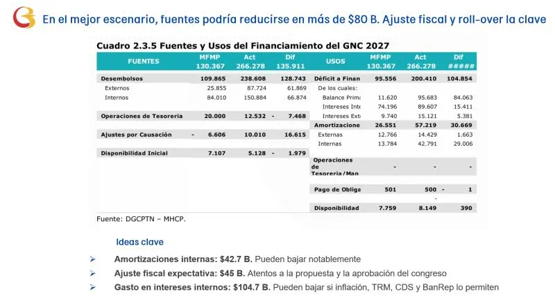 Presupuesto de 2027 frena la valorización de los TES colombianos y reaviva las dudas fiscales Presupuesto de 2027
