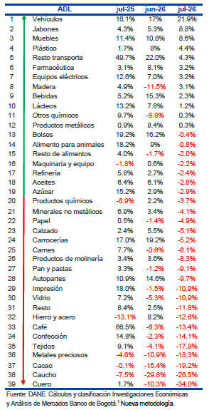 Industria manufacturera en Colombia frena su ritmo; analistas no ven posibilidades de recuperación inmediata Industria manufacturera en Colombia