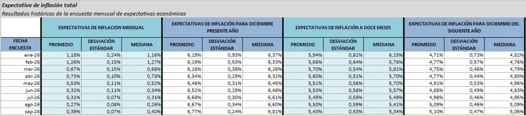 Ahora | Proyección de inflación para cierre de 2026 en Colombia es la más alta en tres años: encuesta BanRep Ahora | Proyección de inflación para cierre de 2026 en Colombia es la más alta en tres años: encuesta BanRep
