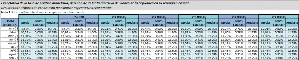 Ahora | Proyección de inflación para cierre de 2026 en Colombia es la más alta en tres años: encuesta BanRep encuesta BanRep: proyecciones tasas