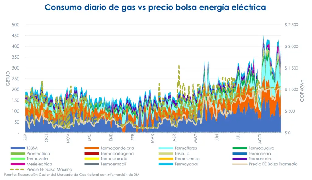Estos fueron los campos que le suministraron más gas a Colombia en agosto de 2026 Imagen: BMC