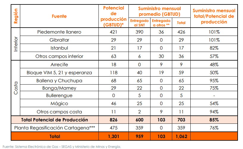 Estos fueron los campos que le suministraron más gas a Colombia en agosto de 2026 Imagen: BMC