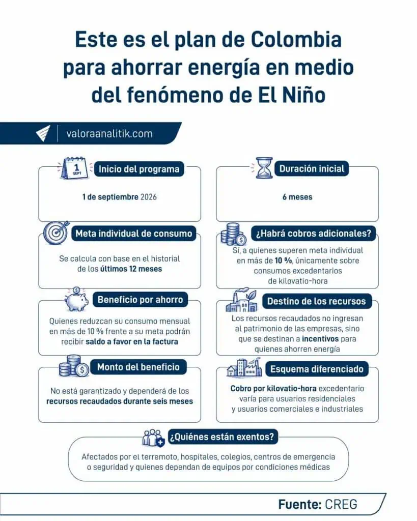 Así es el plan de Colombia para ahorrar energía ante el 'Super Niño': cambiará por estratos y no impactará a afectados por el sismo Así es el plan de Colombia para ahorrar energía ante el 'Super Niño': cambiará por estratos y no impactará a afectados por el sismo