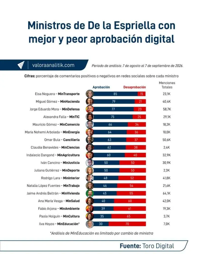Los ministros mejor y peor calificados del Gobierno De la Espriella en redes: así quedó el ranking Baja-Ministros-de-De-la-Espriella-con-mejor-y-peor-aprobación