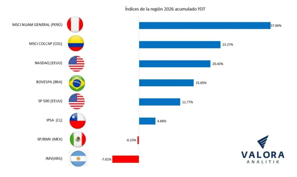 La Bolsa de Colombia ha crecido 23,2 % entre enero y septiembre; es la segunda más valorizada de la región La Bolsa de Colombia ha crecido 23,2 % entre enero y septiembre; es la segunda más valorizada de la región