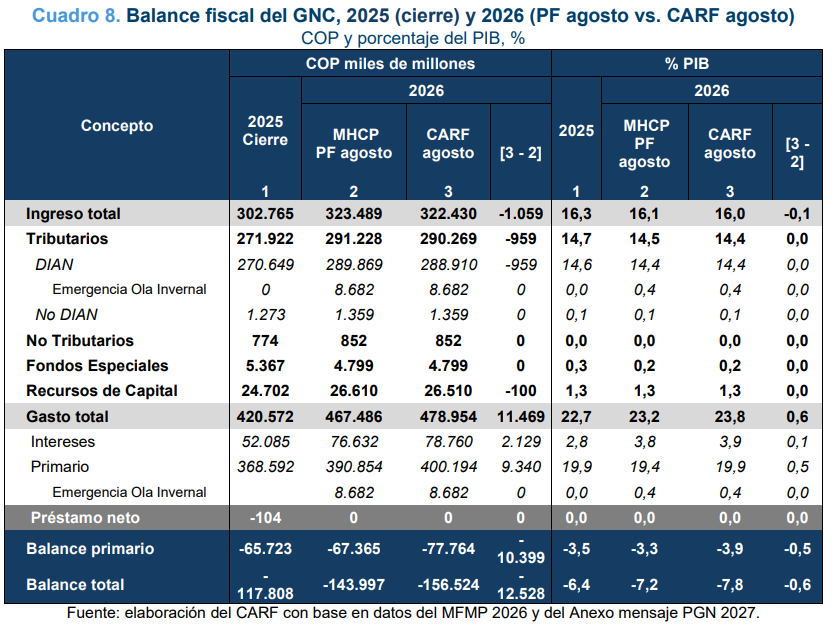 CARF proyectó un crecimiento económico en 2026 de 2,5 % y un déficit fiscal de 7,8 % del PIB para el cierre del año Imagen: CARF