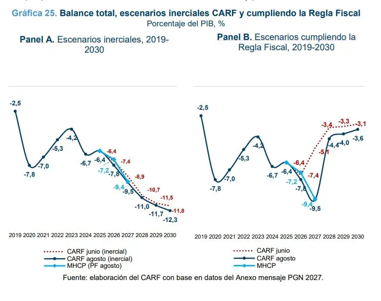 CARF proyectó un crecimiento económico en 2026 de 2,5 % y un déficit fiscal de 7,8 % del PIB para el cierre del año Imagen: CARF
