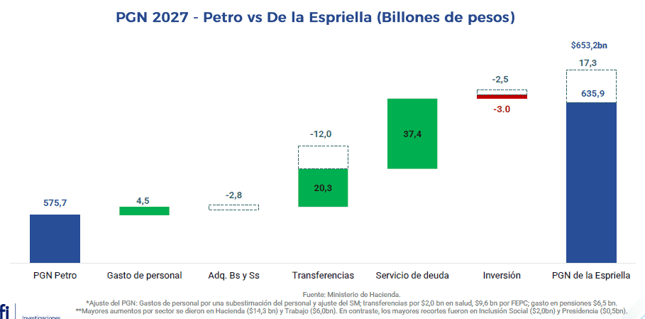 Presupuesto 2027: Contraste entre un monto superior a $600 billones y una caja en mínimos históricos Presupuesto 2027