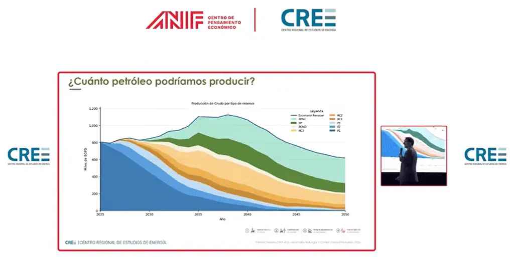 Meta, Casanare, La Guajira, Santander y Antioquia, los departamentos clave para multiplicar producción de petróleo y gas Imagen: CREE