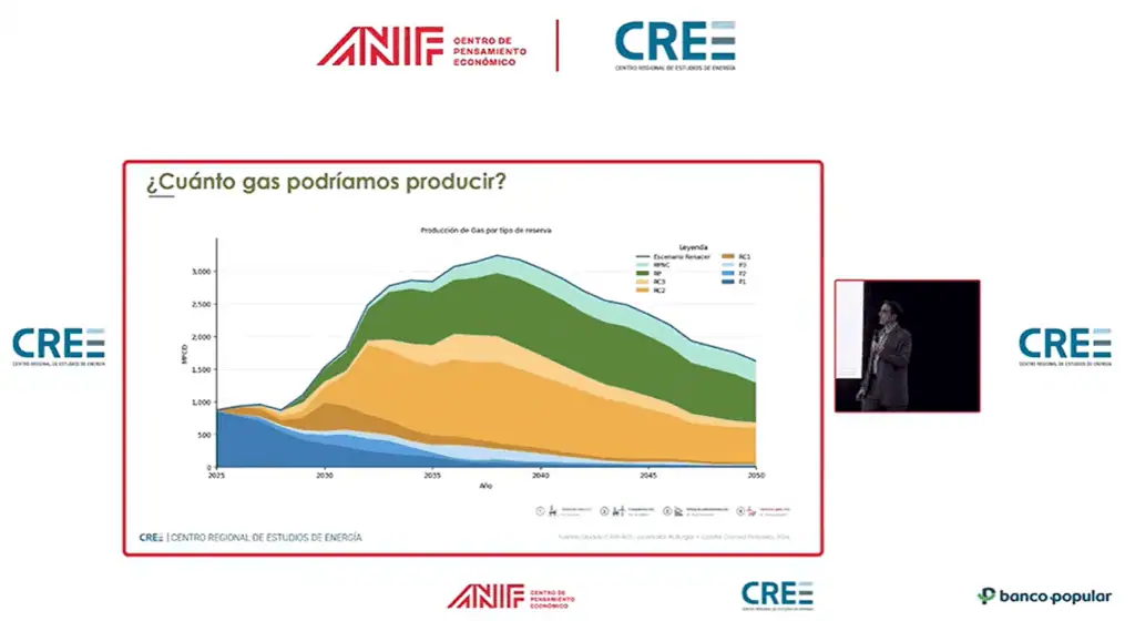 Meta, Casanare, La Guajira, Santander y Antioquia, los departamentos clave para multiplicar producción de petróleo y gas Imagen: CREE