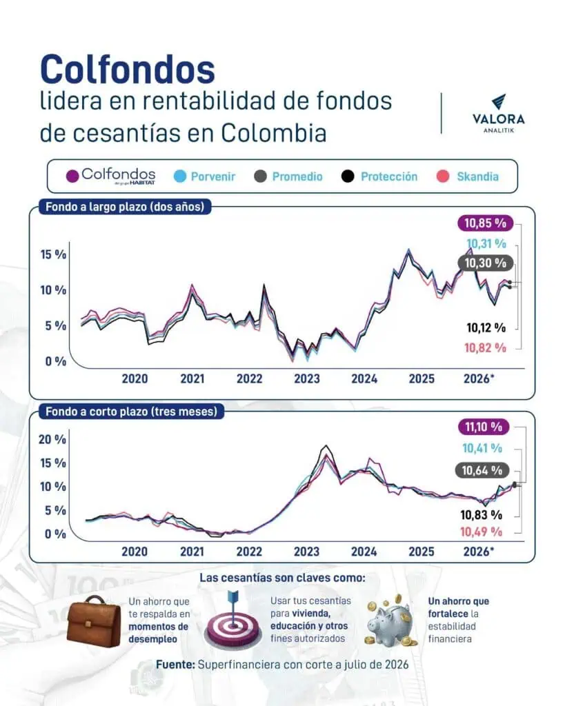Este es el ranking de rentabilidad de fondos de cesantías en Colombia: visión en el largo plazo es clave Colfondos lidera en rentabilidad de fondos de cesantías en Colombia
