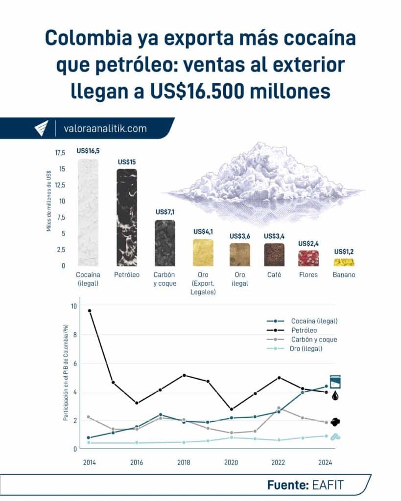 Así se mueve el lavado de activos durante el boom de la cocaína colombiana: finca raíz, tierras y contrabando son claves Exportación de cocaína.