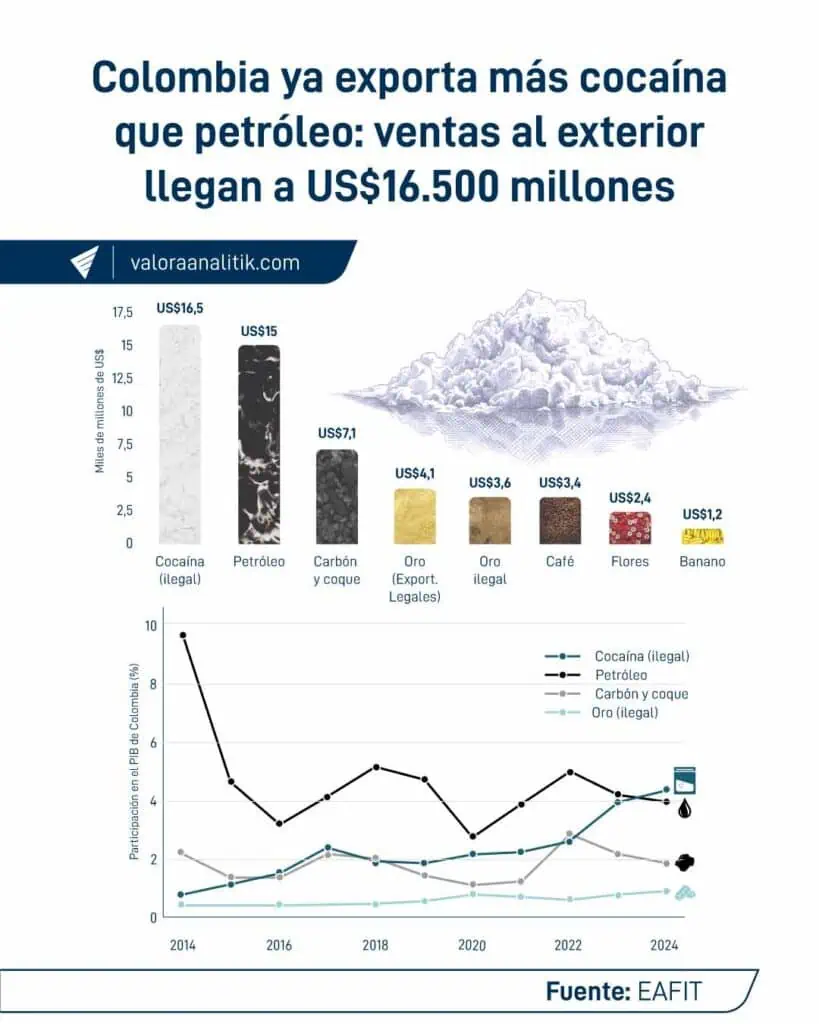 Así se mueve el lavado de activos durante el boom de la cocaína colombiana: finca raíz, tierras y contrabando son claves Exportación de cocaína.