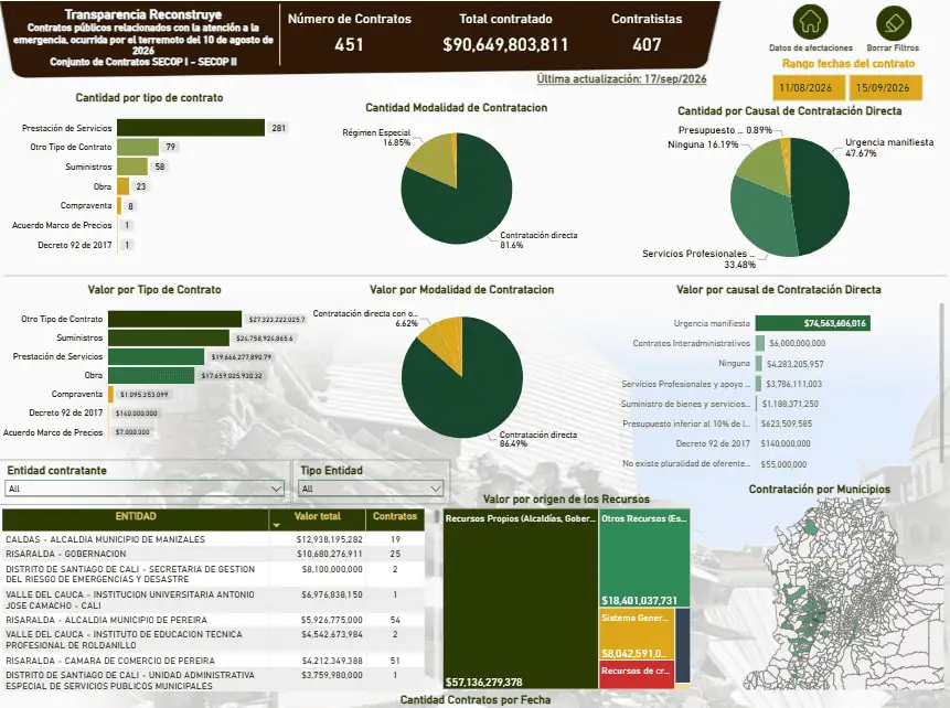 Transparencia por Colombia advierte riesgos de opacidad en la contratación para la reconstrucción tras el terremoto Comportamiento de la contratación