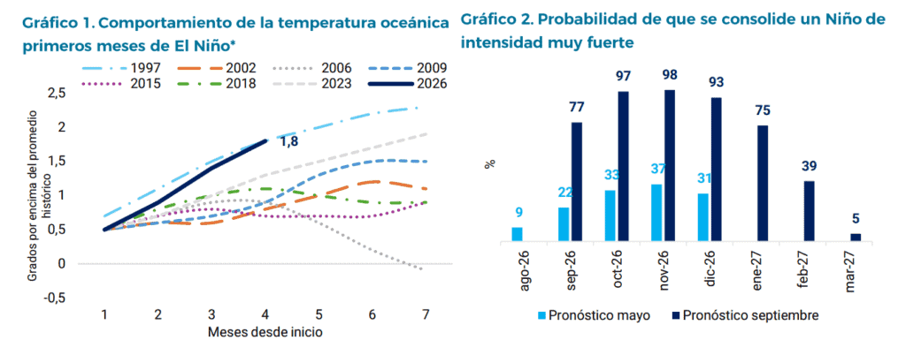 Ola de calor que golpeará Colombia podría ser la más fuerte en lo que va del siglo; energía, agro y alimentos serían los más afectados Imagen: Corficolombiana