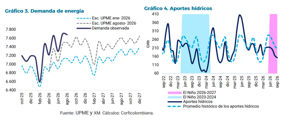 Ola de calor que golpeará Colombia podría ser la más fuerte en lo que va del siglo; energía, agro y alimentos serían los más afectados Imagen: Corficolombiana