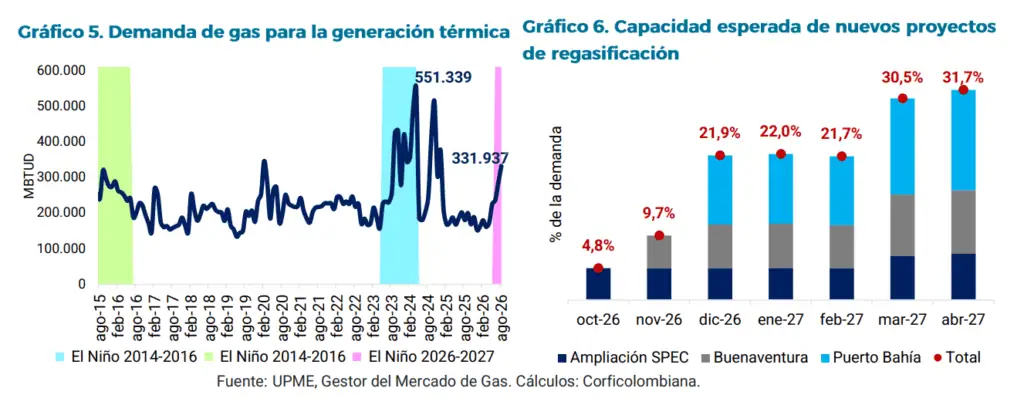 Ola de calor que golpeará Colombia podría ser la más fuerte en lo que va del siglo; energía, agro y alimentos serían los más afectados Imagen: Corficolombiana
