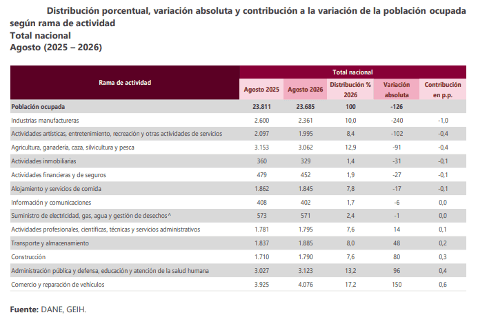 Gerente del Banco de la República explica por qué aumenta el desempleo en Colombia Desempleo en Colombia