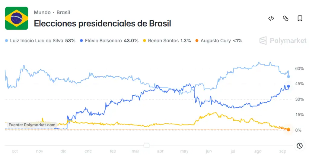 Flávio Bolsonaro recorta ventaja de Lula y estrecha carrera presidencial en Brasil Elecciones presidenciales Brasil