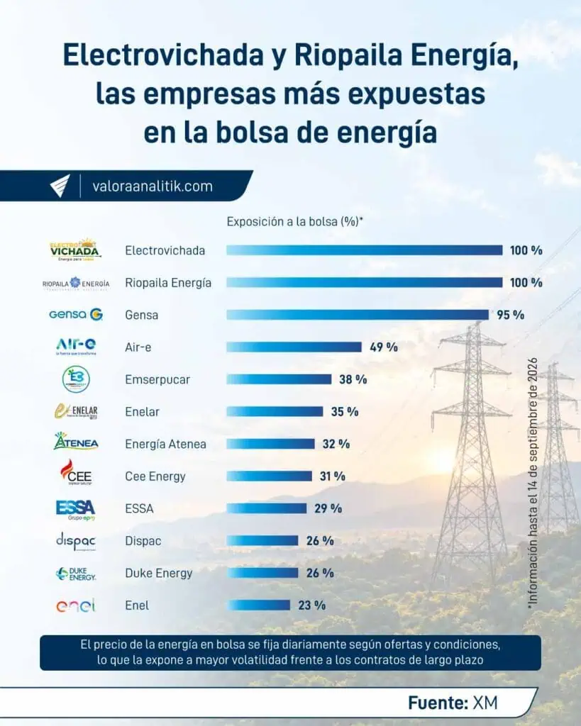 Al sistema eléctrico colombiano ha entrado menos de 25 % de la energía esperada en 2026 a corte de septiembre Al sistema eléctrico colombiano ha entrado menos de 25 % de la energía esperada en 2026 a corte de septiembre