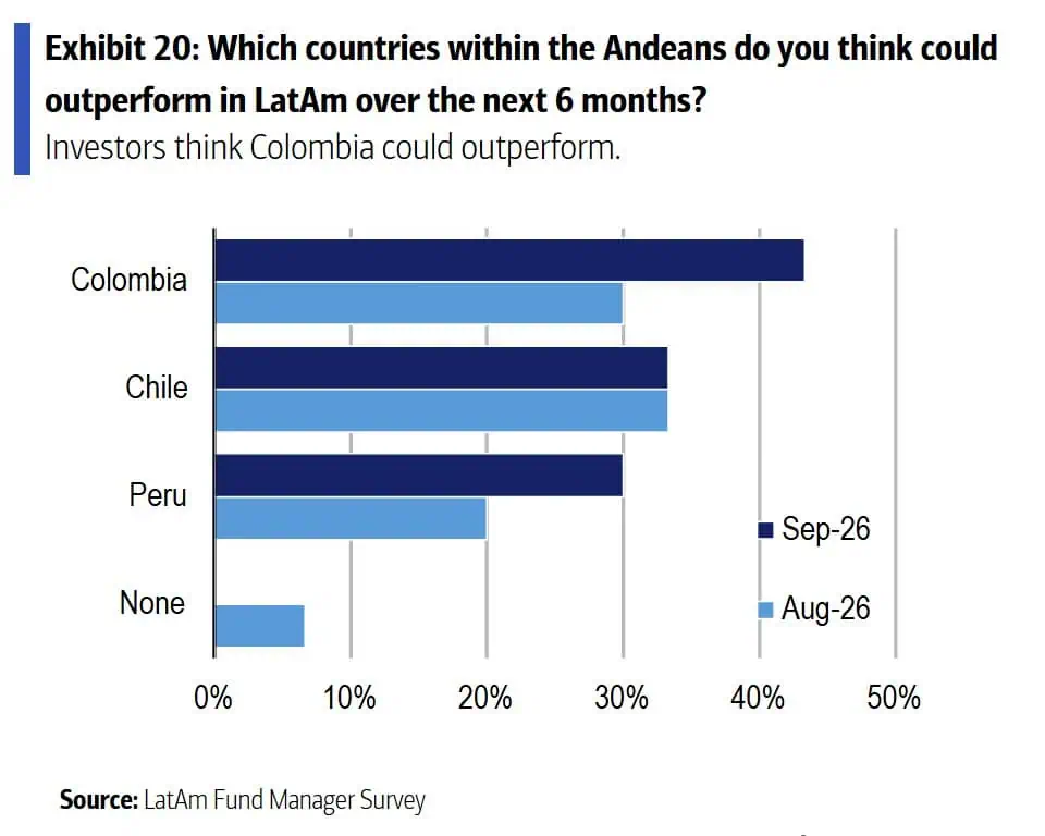 Inversionistas ven a Colombia como su mercado favorito en la región, según encuesta de Bank of America Inversionistas ven a Colombia como su mercado favorito en la región, según encuesta de Bank of America