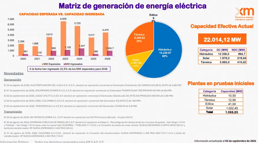 XM: debe haber directrices en exportaciones de energía de Colombia en condiciones de escasez Imagen: XM
