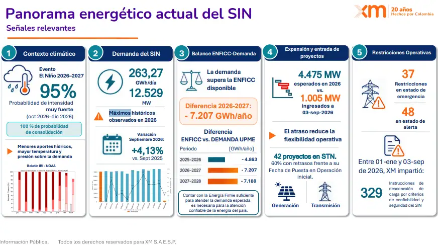 XM: debe haber directrices en exportaciones de energía de Colombia en condiciones de escasez Imagen: XM