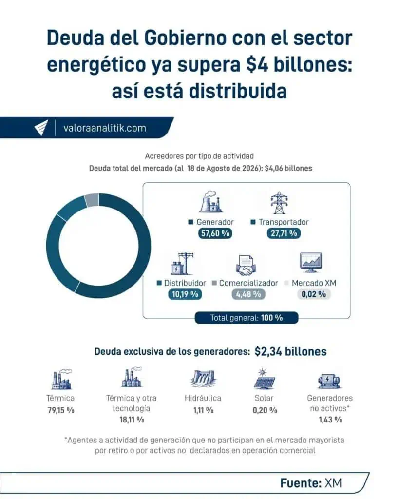 Sector eléctrico colombiano está en riesgo de quedarse sin la suficiente energía en 2027 y 2028 Sector eléctrico colombiano está en riesgo de quedarse sin la suficiente energía en 2027 y 2028