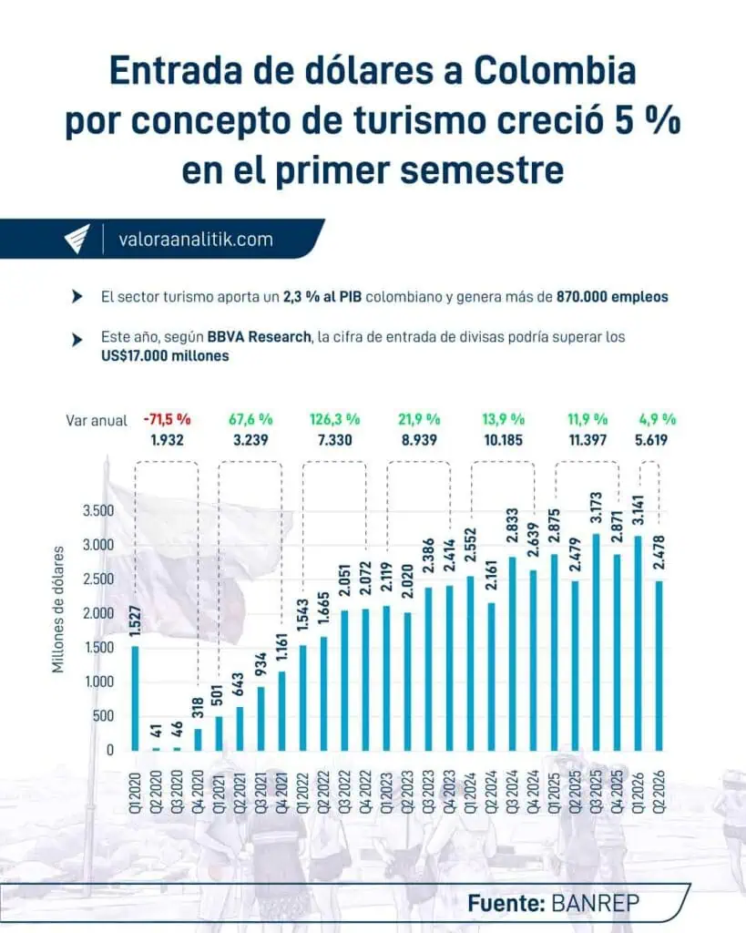 Turismo en Colombia consolida su auge: ingreso de dólares supera los US$5.600 millones en el primer semestre Turismo en Colombia consolida su auge: ingreso de dólares supera los US$5.600 millones en el primer semestre