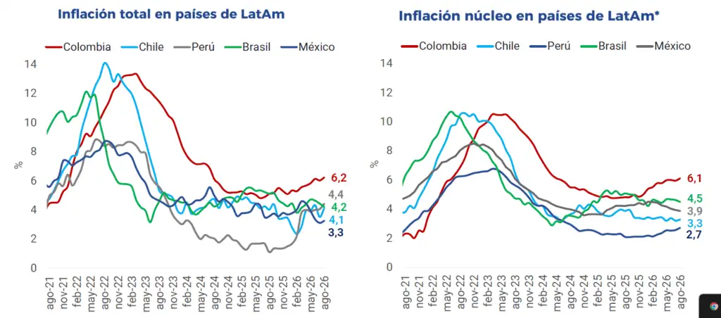 Corficolombiana prevé que la inversión desplace al gasto público en el crecimiento económico de Colombia Evolución de la inflación en países de la región