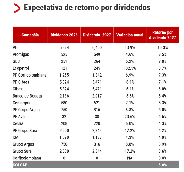 Bolsa de Colombia puede crecer hasta 13 % en 2027; estas son las acciones favoritas para invertir el próximo año Expectativa de retorno por dividendos, según Visión Davivienda