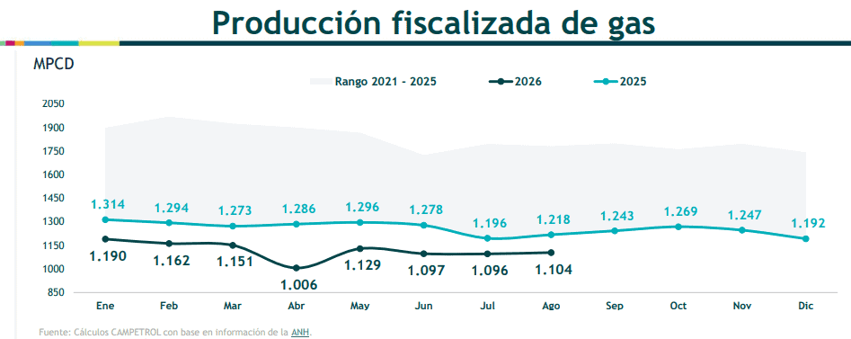 Industria del gas en Colombia reportó cifras rojas en producción; comercialización cayó y la importación se disparó Imagen: Campetrol