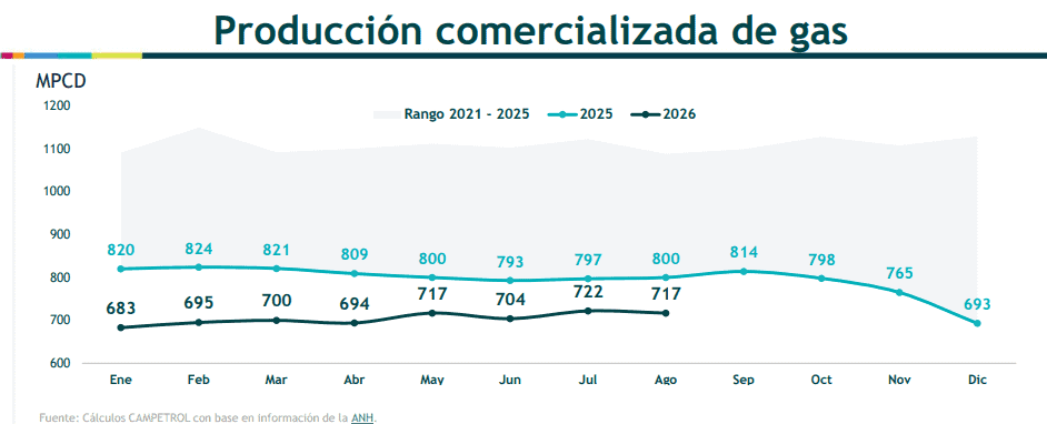 Industria del gas en Colombia reportó cifras rojas en producción; comercialización cayó y la importación se disparó Imagen: Campetrol