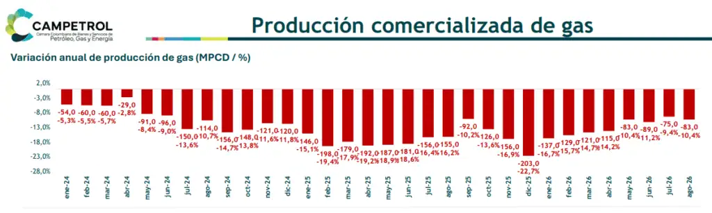 Industria del gas en Colombia reportó cifras rojas en producción; comercialización cayó y la importación se disparó Imagen: Campetrol