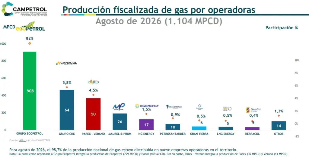 Industria del gas en Colombia reportó cifras rojas en producción; comercialización cayó y la importación se disparó Imagen: Campetrol