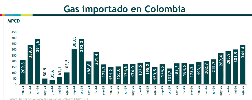 Industria del gas en Colombia reportó cifras rojas en producción; comercialización cayó y la importación se disparó Imagen: Campetrol