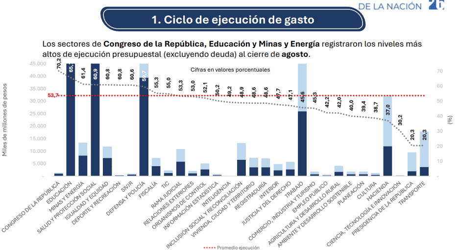 Congreso, Educación y Minas y Energía fueron los sectores con mayores niveles de ejecución presupuestal en agosto Imagen: Ministerio de Hacienda