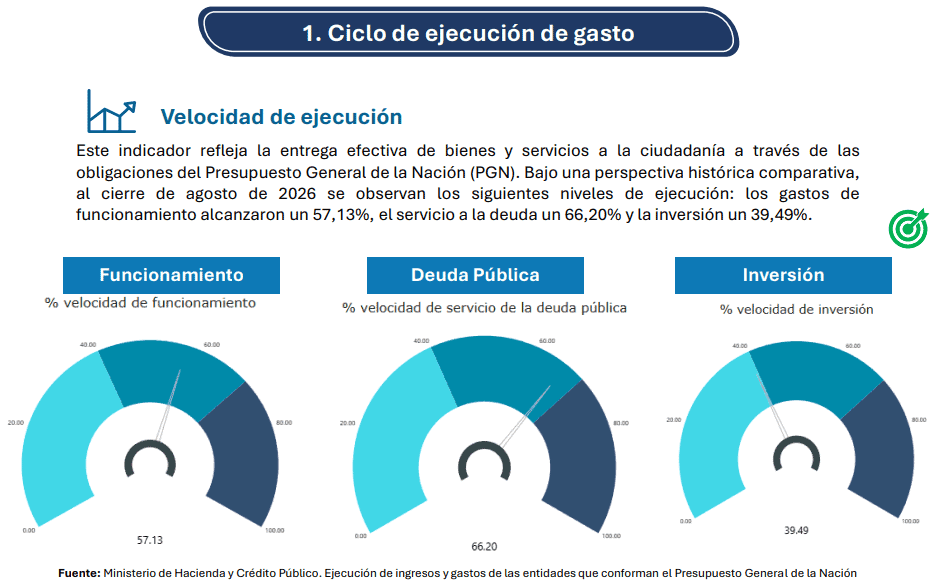 Congreso, Educación y Minas y Energía fueron los sectores con mayores niveles de ejecución presupuestal en agosto Imagen: Ministerio de Hacienda