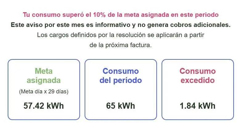 Hogares ya reciben advertencia por consumo en la factura de energía: así funcionará el cobro adicional Hogares ya reciben advertencia por consumo en la factura de energía: así funcionará el cobro adicional
