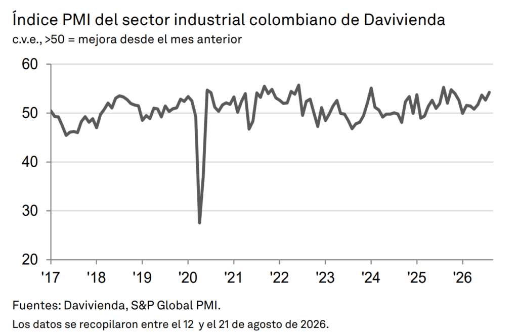 Industria colombiana registró en agosto sus mejores expectativas de producción en siete años Imagen: Davivienda
