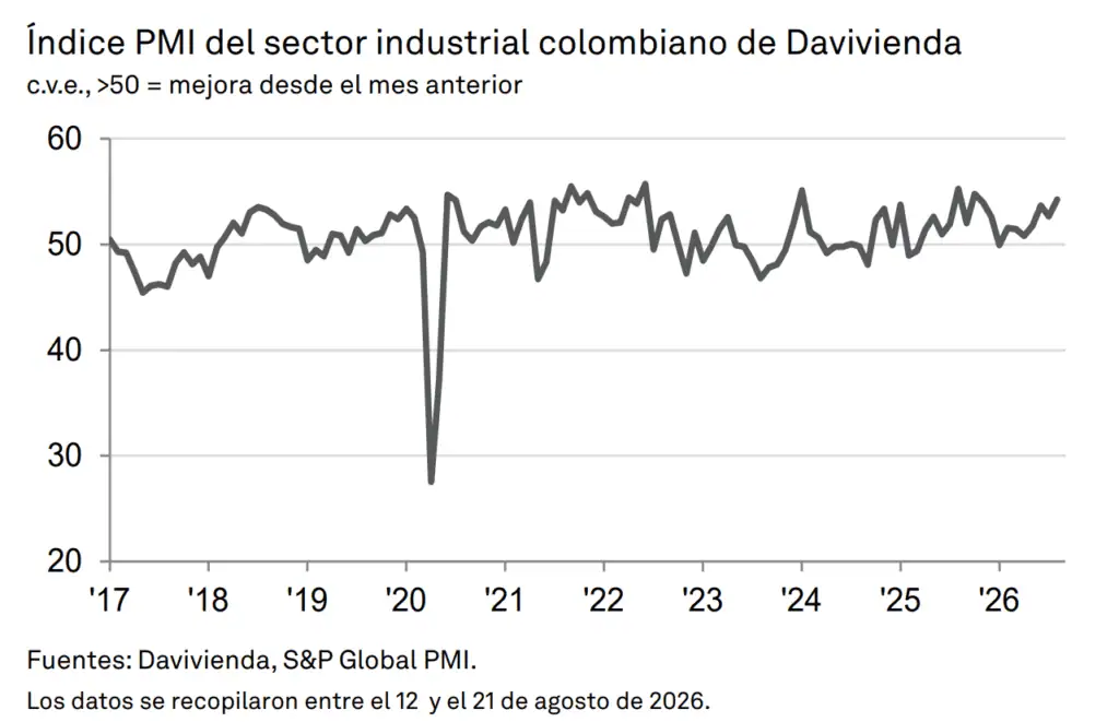 Industria colombiana registró en agosto sus mejores expectativas de producción en siete años Imagen: Davivienda