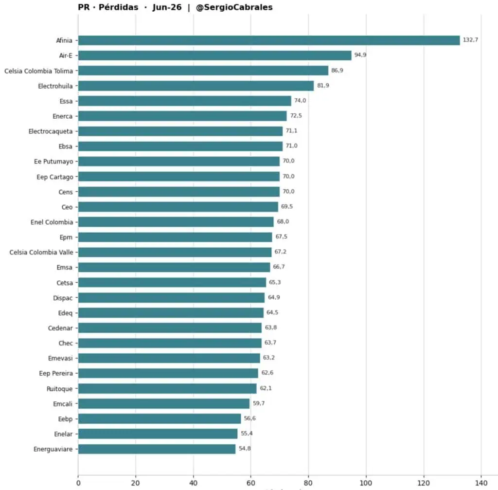 Este es el listado de las empresas y tarifas más caras en energía para el estrato 4 en Colombia Imagen: Sergio Cabrales-Uniandes/Superservicios