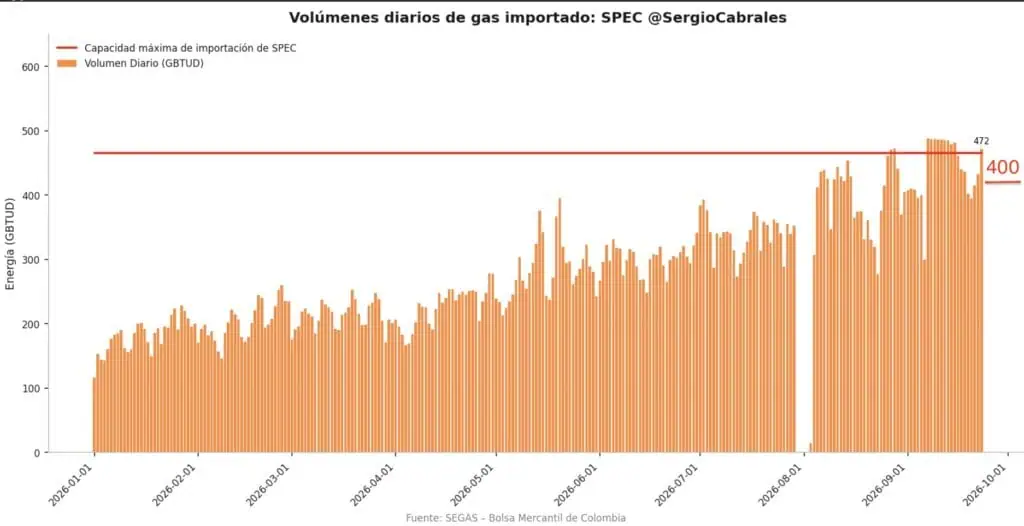 Incidente de SPEC pone en riesgo el gas para industriales en Colombia; sector insiste en diversificar fuentes Imagen: Sergio Cabrales, docente de la Universidad de los Andes